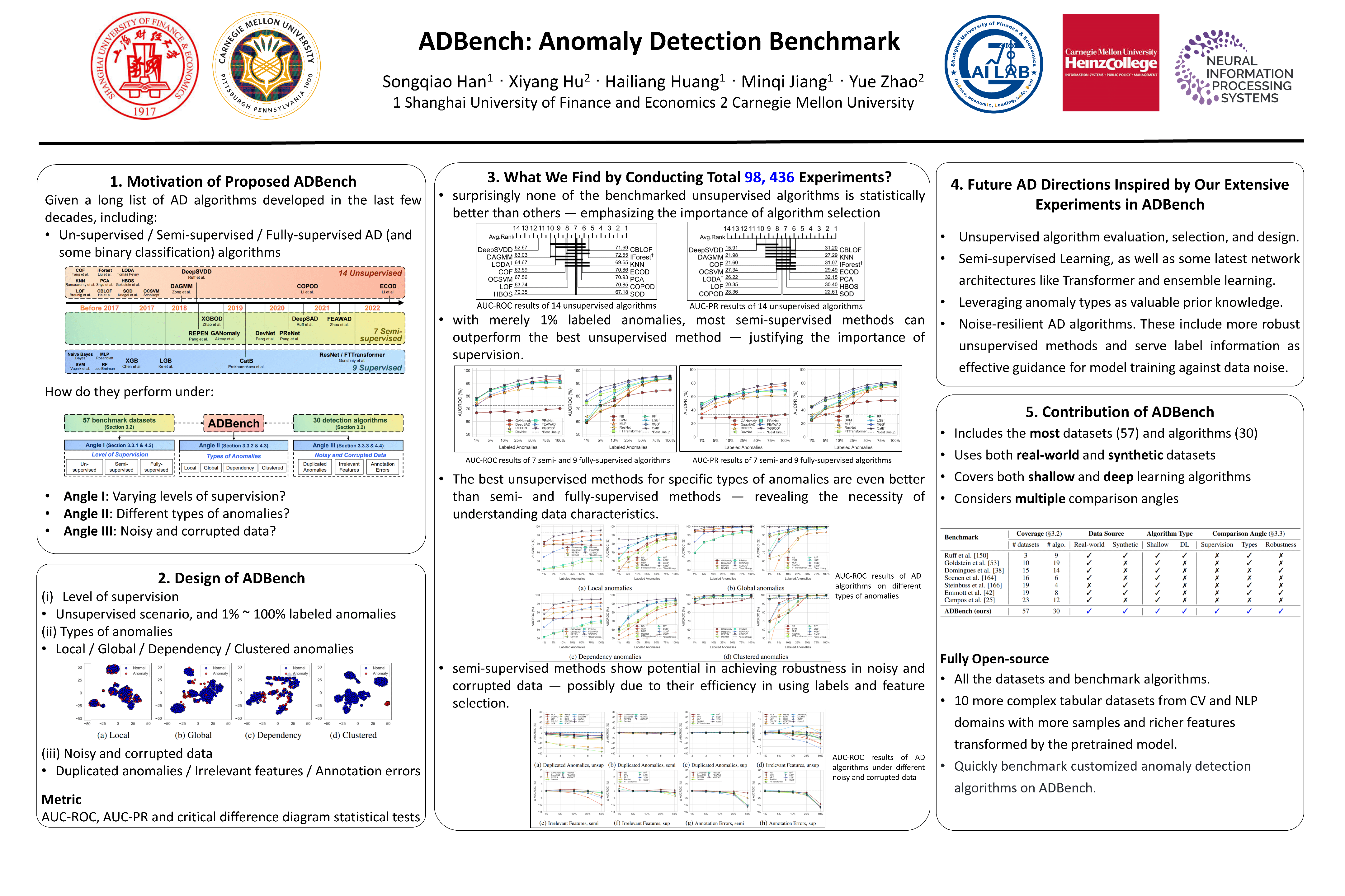 NeurIPS Poster ADBench: Anomaly Detection Benchmark